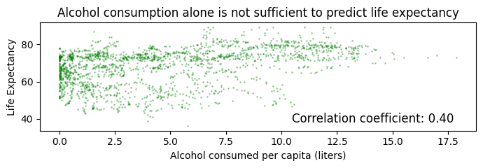 Alcohol consumption alone is not sufficient to predict life expectancy