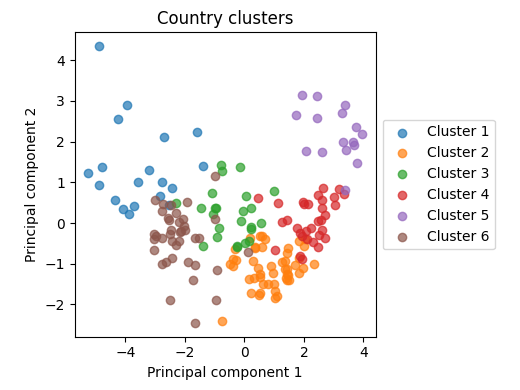 Country clusters