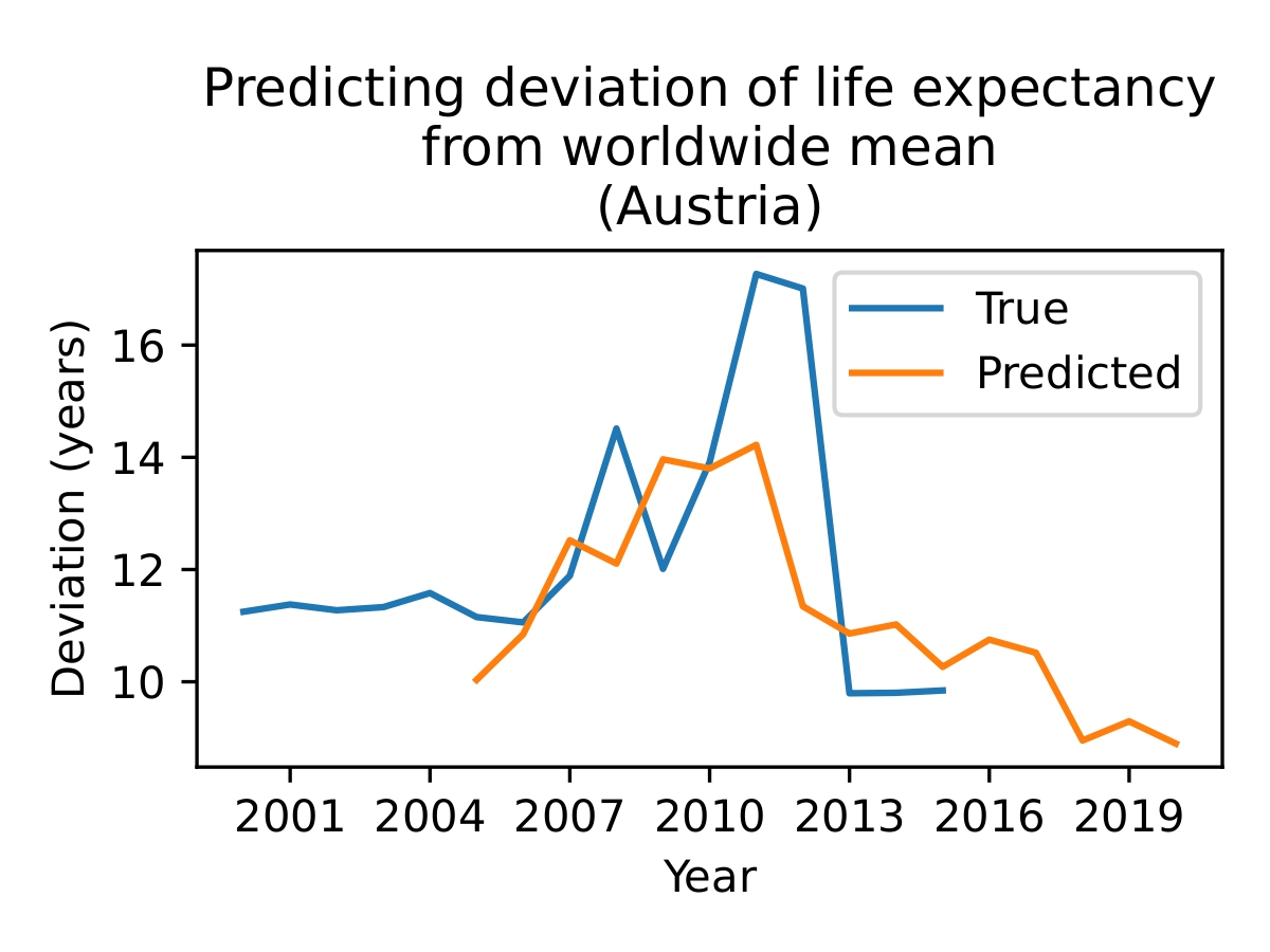 Predicting deviation of life expectancy from worldwide mean (Austria)