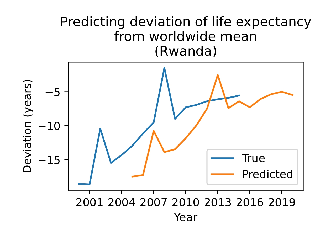 Predicting deviation of life expectancy from worldwide mean (Rwanda)