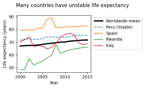 Life expectancy trends in various countries compared with the mean