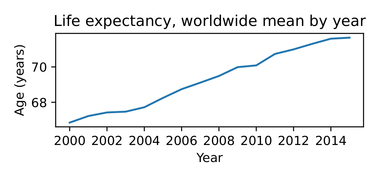 Mean Life Expectancy worldwide